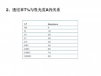 通過率與吸光度的關系
